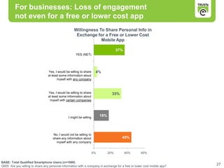 For businesses: Loss of engagement
         not even for a free or lower cost app
                                                    Willingness To Share Personal Info in
                                                     Exchange for a Free or Lower Cost
                                                                 Mobile App

                                                                                      37%
                                                     YES (NET)




                                 Yes, I would be willing to share     4%
                                 at least some information about
                                        myself with any company



                                 Yes, I would be willing to share                 33%
                                 at least some information about
                                  myself with certain companies




                                                I might be willing
                                                                          18%




                                    No, I would not be willing to
                                    share any information about                         45%
                                      myself with any company


                                                                     0%         20%         40%    60%


BASE: Total Qualified Smartphone Users (n=1000)
Q905 Are you willing to share any personal information with a company in exchange for a free or lower cost mobile app?
                                                                                                                         27
 