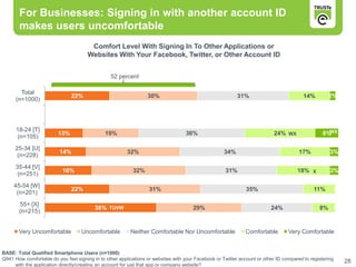 For Businesses: Signing in with another account ID
       makes users uncomfortable
                                       Comfort Level With Signing In To Other Applications or
                                      Websites With Your Facebook, Twitter, or Other Account ID


                                                 52 percent

        Total
                               22%                                30%                                      31%                           14%        2%
      (n=1000)




      18-24 [T]                                                                                                                                     WX
                         13%                  19%                                  36%                                     24% WX                 8%
      (n=105)
      25-34 [U]
                          14%                           32%                                          34%                               17%           3%
       (n=228)
      35-44 [V]
                           16%                             32%                                       31%                              18% X          3%
       (n=251)
     45-54 [W]
                               22%                                 31%                                         35%                            11%         0
      (n=201)
       55+ [X]
                                          38% TUVW                                     29%                                24%                   8% 0
       (n=215)


       Very Uncomfortable           Uncomfortable         Neither Comfortable Nor Uncomfortable               Comfortable         Very Comfortable


BASE: Total Qualified Smartphone Users (n=1000)
Q941 How comfortable do you feel signing in to other applications or websites with your Facebook or Twitter account or other ID compared to registering
                                                                                                                                                              28
     with the application directly/creating an account for just that app or company website?
 
