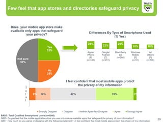 Few feel that app stores and directories safeguard privacy


         Does your mobile app store make
         available only apps that safeguard
                                                                                       Differences By Type of Smartphone Used
                    your privacy?
                                                                                                       (% Yes)

                                                                                      28%                          28%
                                                                                                    22%                           18%            16%
                                             Yes
                                             25%
                                                                                      Apple/       Google/      BlackBerry      Windows           All
                                                                                     iPhone        Android          [D]          Mobile         Others
                                                                                       [B]           [C]         (n=260)           [E]            [F]
                Not sure                                                            (n=330)        (n=251)                       (n=51)        (n=108)
                  50%


                                              No
                                             25%

                                                                I feel confident that most mobile apps protect
                                                                         the privacy of my information
                        T
                        o
                        t      6%      14%                          42%                                      35%                   3%
                        a
                        l



                                     Strongly Disagree       Disagree        Neither Agree Nor Disagree         Agree        Strongly Agree
BASE: Total Qualified Smartphone Users (n=1000)
Q825 Do you feel that the mobile application store you use only makes available apps that safeguard the privacy of your information?
                                                                                                                                                         29
Q831 How much do you agree or disagree with the following statement? - I feel confident that most mobile apps protect the privacy of my information
 