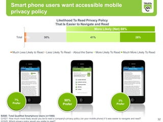 Smart phone users want accessible mobile
         privacy policy
                                                     Likelihood To Read Privacy Policy
                                                    That Is Easier to Navigate and Read
                                                                                          More Likely (Net) 68%

              Total 1%
                     1%                  30%                                          41%                                         28%




           Much Less Likely to Read         Less Likely To Read       About the Same       More Likely To Read        Much More Likely To Read




            7%                                               90%                                                 3%
           Prefer                                           Prefer                                              Prefer



BASE: Total Qualified Smartphone Users (n=1000)
Q1021 How much more likely would you be to read a company's privacy policy (on your mobile phone) if it was easier to navigate and read?         32
 