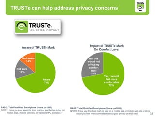 TRUSTe can help address privacy concerns




                                                                                        Impact of TRUSTe Mark
                     Aware of TRUSTe Mark
                                                                                          On Comfort Level

                     Not aware                                                         No, this
                       14%                                                            would not
                                                                                      affect my
               Not sure                                                                comfort
                16%                                                                      level
                                                                                         28%
                                                                                                       Yes, I would
                                          Aware                                                         feel more
                                           70%                                                         comfortable
                                                                                                           72%                      N




BASE: Total Qualified Smartphone Users (n=1000)                     BASE: Total Qualified Smartphone Users (n=1000)
Q1051 Have you ever seen this trust mark or seal before today (on   Q1055 If you saw this trust mark or seal on a mobile app or mobile web site or store
    mobile apps, mobile websites, or traditional PC websites)?           would you feel more comfortable about your privacy on that site?               33
 