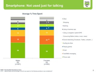 Smartphone: Not used just for talking

                                           Average % Time Spent

                                                                                                          Other
                                                                                           4
                                 4
                                 4                                                         7 R            Shopping

                                 8S                                                        6              Banking

                                 6                                                         8 R
                                                                                                          Using a business app

                                15                                                        13              Using a navigation system/GPS

                                                                                                          Consuming Media (videos, music, news)

                                16                                                        22 R            Social networking (Facebook, Twitter, LinkedIn...)

                                                                                                          Surfing the Web

                                                                                                          Playing games

                                38                                                                        Email
                                                                                          34
                                                                                                          Text/SMS messaging

                                                                                                          Phone calls

                             Males                                                   Females
                              [R]                                                      [S]
                            (n=507)                                                  (n=493)


BASE: Total Qualified Smartphone Users
Q715 Approximately what percentage of time do you spend on the following activities on your smartphone?
                                                                                                                                                               8
 