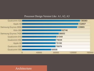 Architecture
Processor Design Version Like A1, A2, A3
 