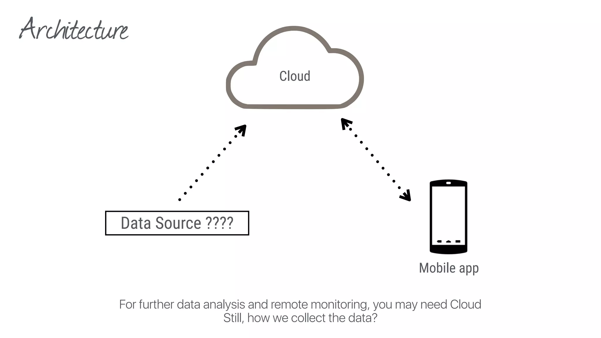 Architecture
Mobile app
Cloud
Data Source ????
For further data analysis and remote monitoring, you may need Cloud 
Still, how we collect the data?
 
