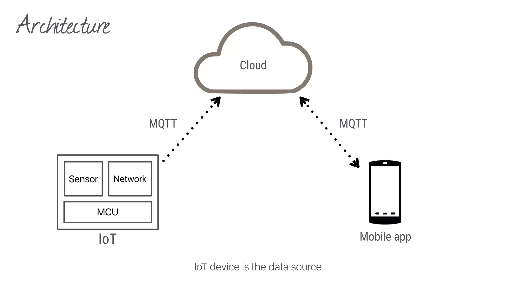 Architecture
Mobile app
Cloud
IoT device is the data source
IoT
Sensor
MCU
Network
MQTT MQTT
 