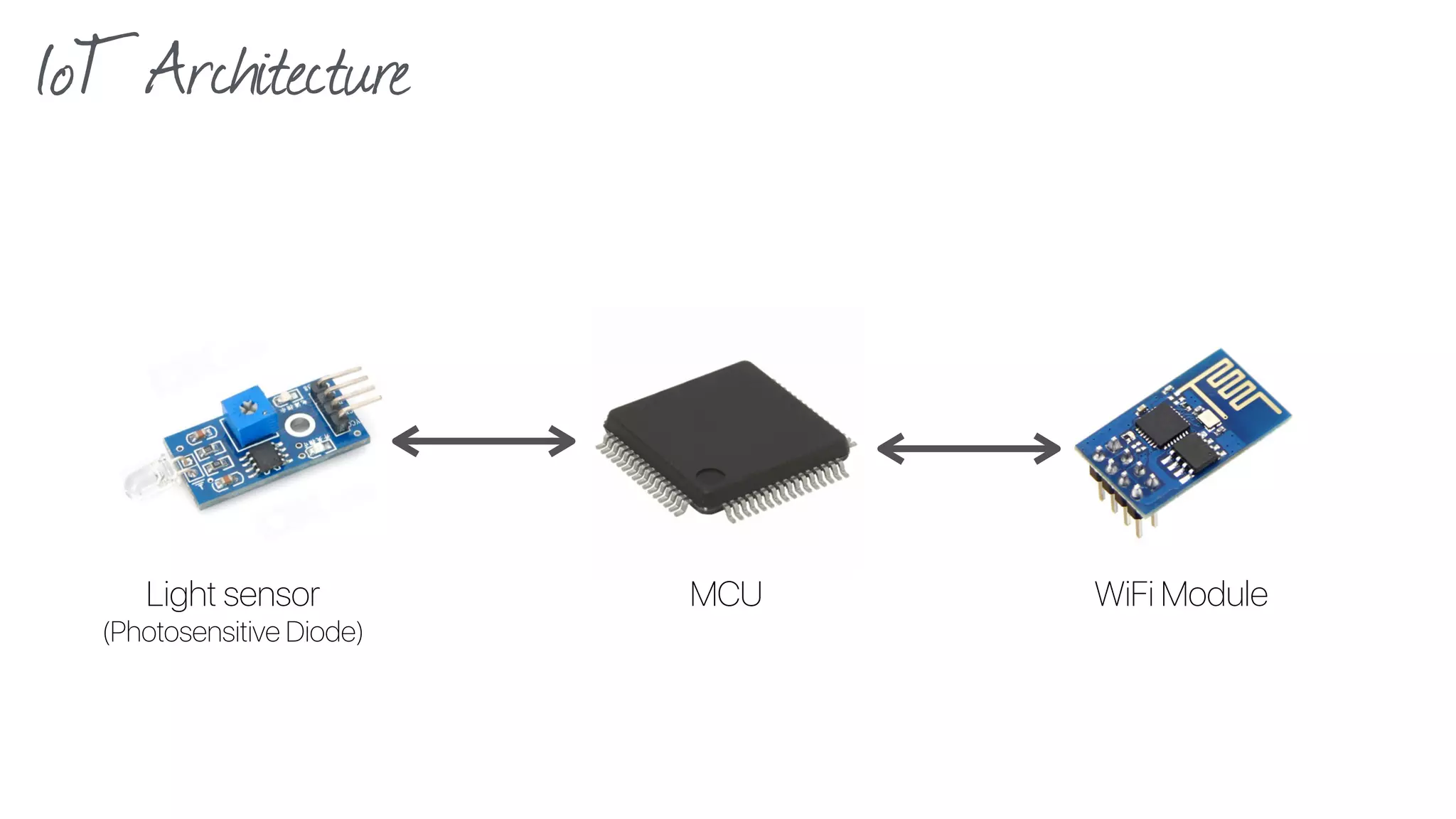 IoT Architecture
WiFi ModuleLight sensor 
(Photosensitive Diode)
MCU
 