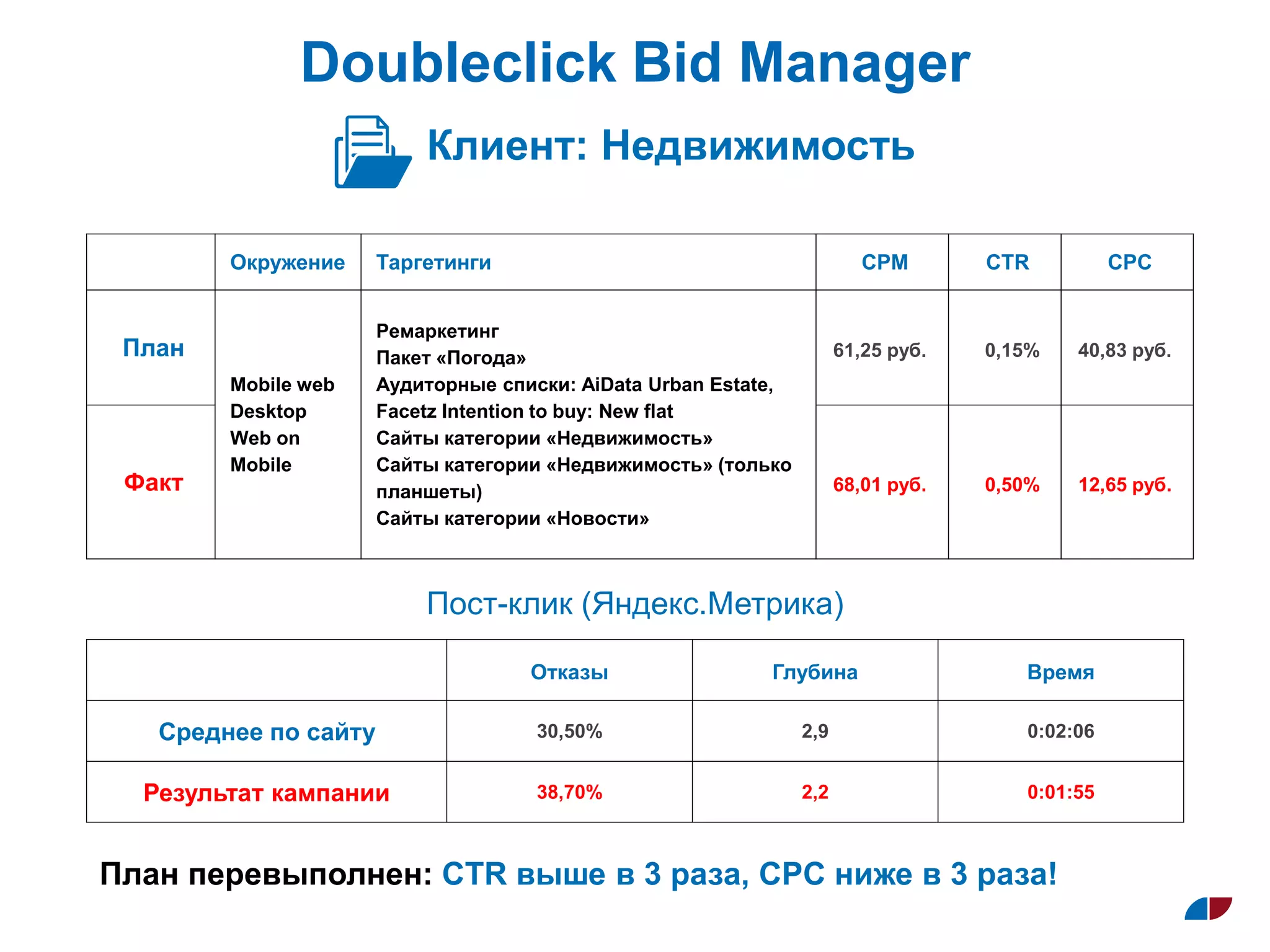 Doubleclick Bid Manager
Клиент: Недвижимость
Окружение Таргетинги СPM СTR CPC
План
Mobile web
Desktop
Web on
Mobile
Ремаркетинг
Пакет «Погода»
Аудиторные списки: AiData Urban Estate,
Facetz Intention to buy: New flat
Сайты категории «Недвижимость»
Сайты категории «Недвижимость» (только
планшеты)
Сайты категории «Новости»
61,25 руб. 0,15% 40,83 руб.
Факт 68,01 руб. 0,50% 12,65 руб.
Отказы Глубина Время
Среднее по сайту 30,50% 2,9 0:02:06
Результат кампании 38,70% 2,2 0:01:55
Пост-клик (Яндекс.Метрика)
План перевыполнен: CTR выше в 3 раза, СPC ниже в 3 раза!
 