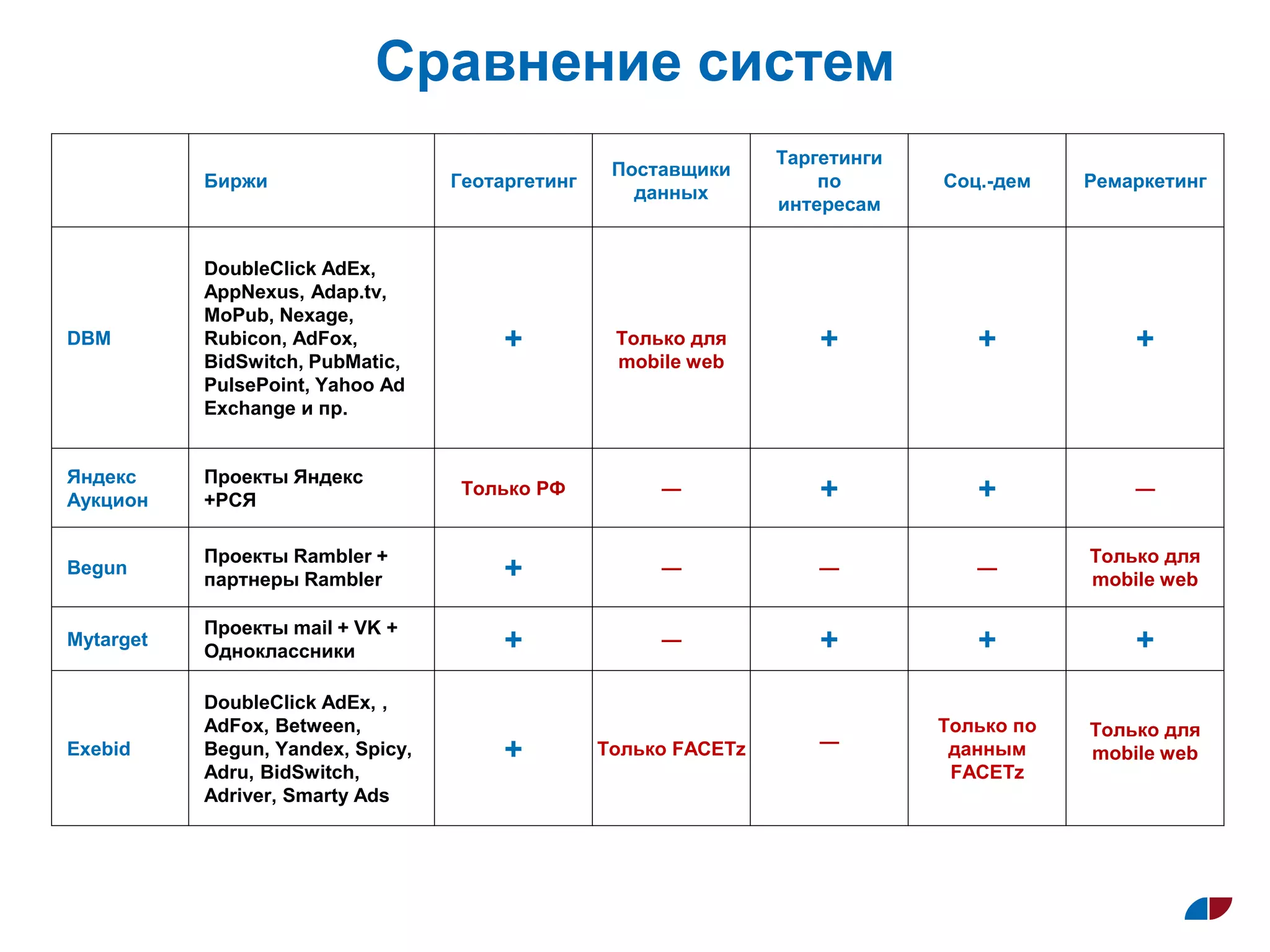 Сравнение систем
Биржи Геотаргетинг
Поставщики
данных
Таргетинги
по
интересам
Соц.-дем Ремаркетинг
DBM
DoubleClick AdEx,
AppNexus, Adap.tv,
MoPub, Nexage,
Rubicon, AdFox,
BidSwitch, PubMatic,
PulsePoint, Yahoo Ad
Exchange и пр.
+ Только для
mobile web
+ + +
Яндекс
Аукцион
Проекты Яндекс
+РСЯ
Только РФ — + + —
Begun
Проекты Rambler +
партнеры Rambler + — — —
Только для
mobile web
Mytarget
Проекты mail + VK +
Одноклассники + — + + +
Exebid
DoubleClick AdEx, ,
AdFox, Between,
Begun, Yandex, Spicy,
Adru, BidSwitch,
Adriver, Smarty Ads
+ Только FACETz —
Только по
данным
FACETz
Только для
mobile web
 