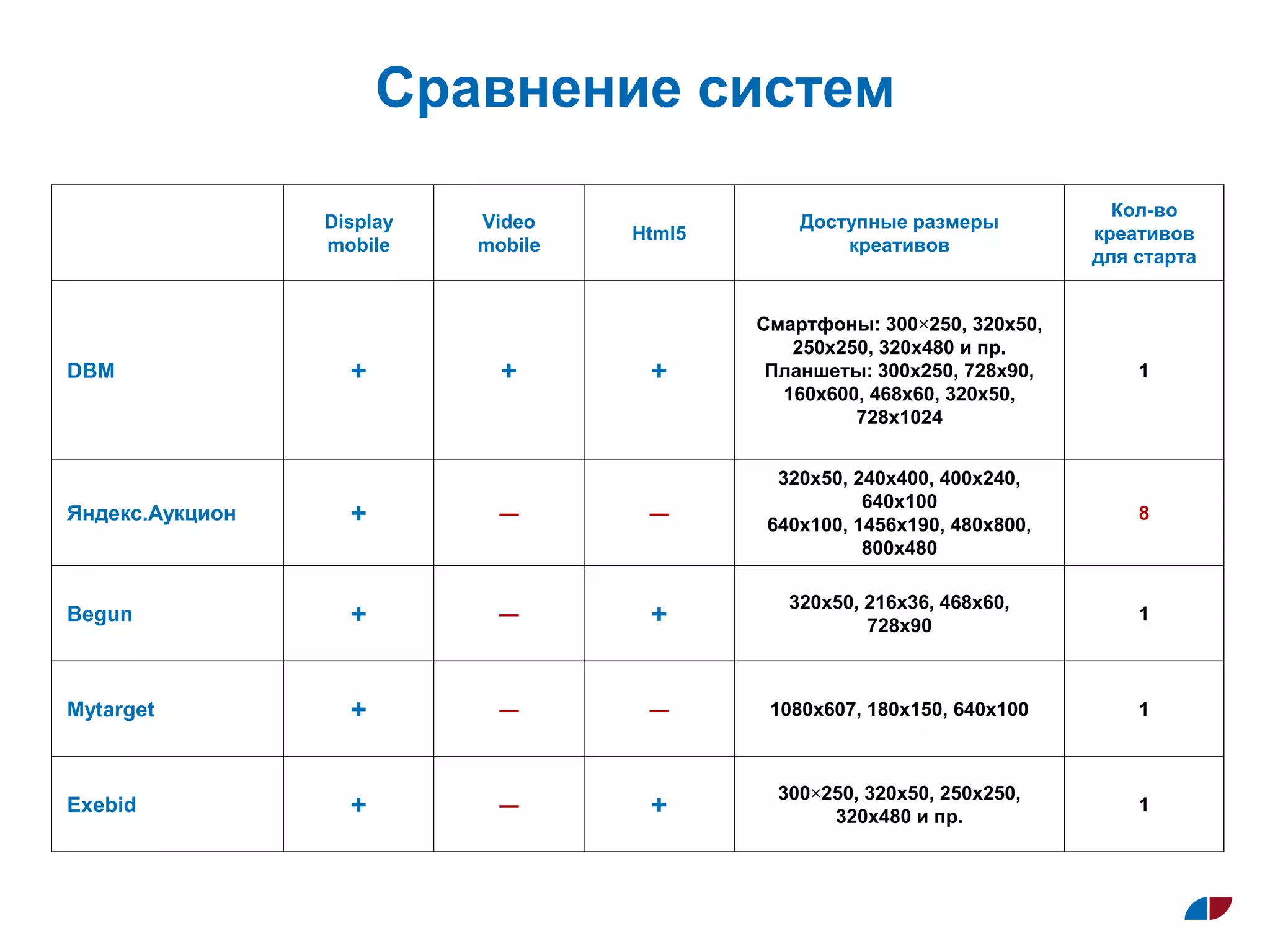 Сравнение систем
Display
mobile
Video
mobile
Html5
Доступные размеры
креативов
Кол-во
креативов
для старта
DBM + + +
Смартфоны: 300×250, 320x50,
250x250, 320x480 и пр.
Планшеты: 300x250, 728x90,
160x600, 468x60, 320x50,
728x1024
1
Яндекс.Аукцион + — —
320х50, 240х400, 400х240,
640х100
640x100, 1456x190, 480x800,
800x480
8
Begun + — +
320x50, 216x36, 468x60,
728x90
1
Mytarget + — — 1080x607, 180x150, 640x100 1
Exebid + — +
300×250, 320x50, 250x250,
320x480 и пр.
1
 
