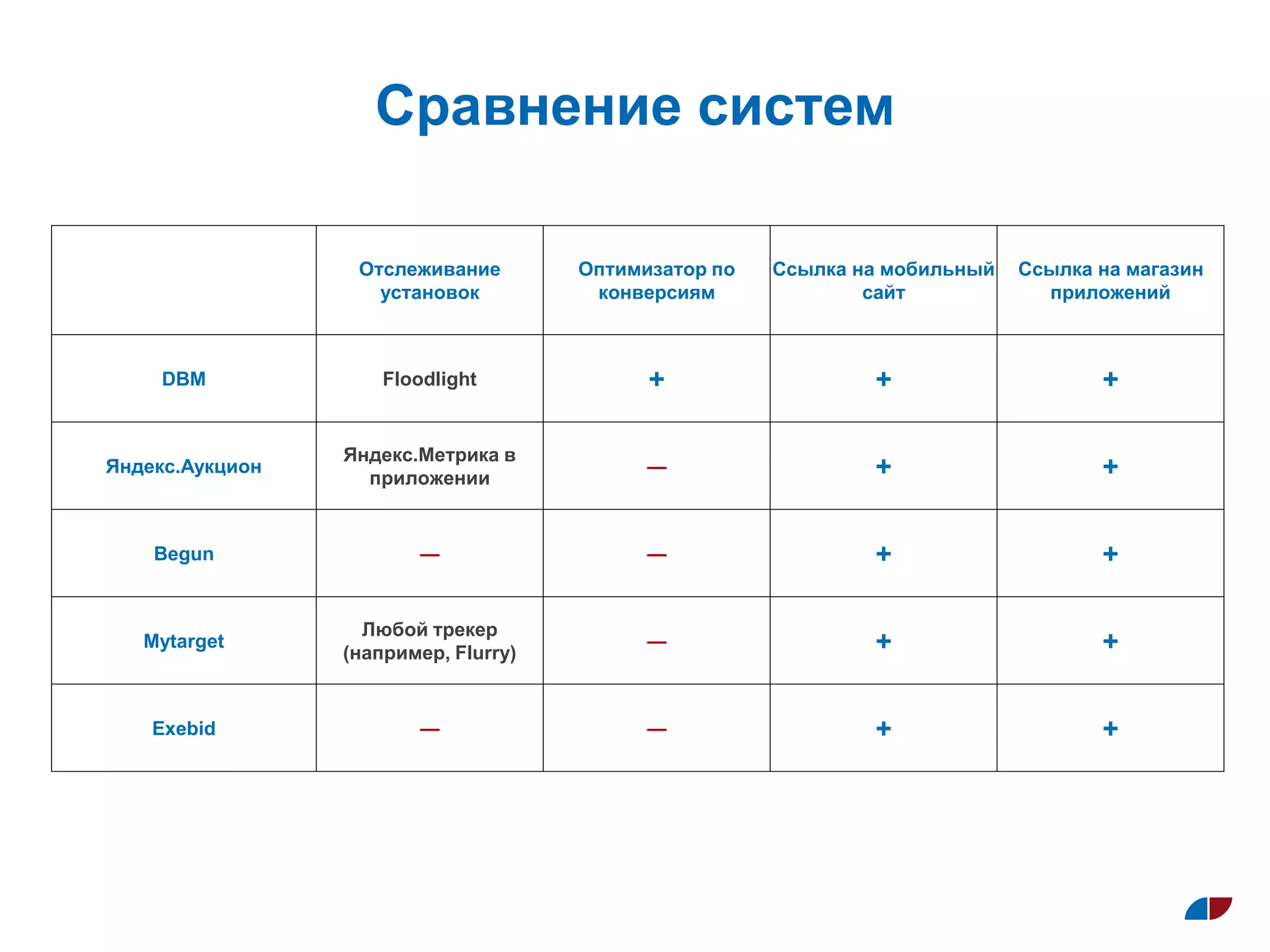 Сравнение систем
Отслеживание
установок
Оптимизатор по
конверсиям
Ссылка на мобильный
сайт
Ссылка на магазин
приложений
DBM Floodlight + + +
Яндекс.Аукцион
Яндекс.Метрика в
приложении
— + +
Begun — — + +
Mytarget
Любой трекер
(например, Flurry)
— + +
Exebid — — + +
 