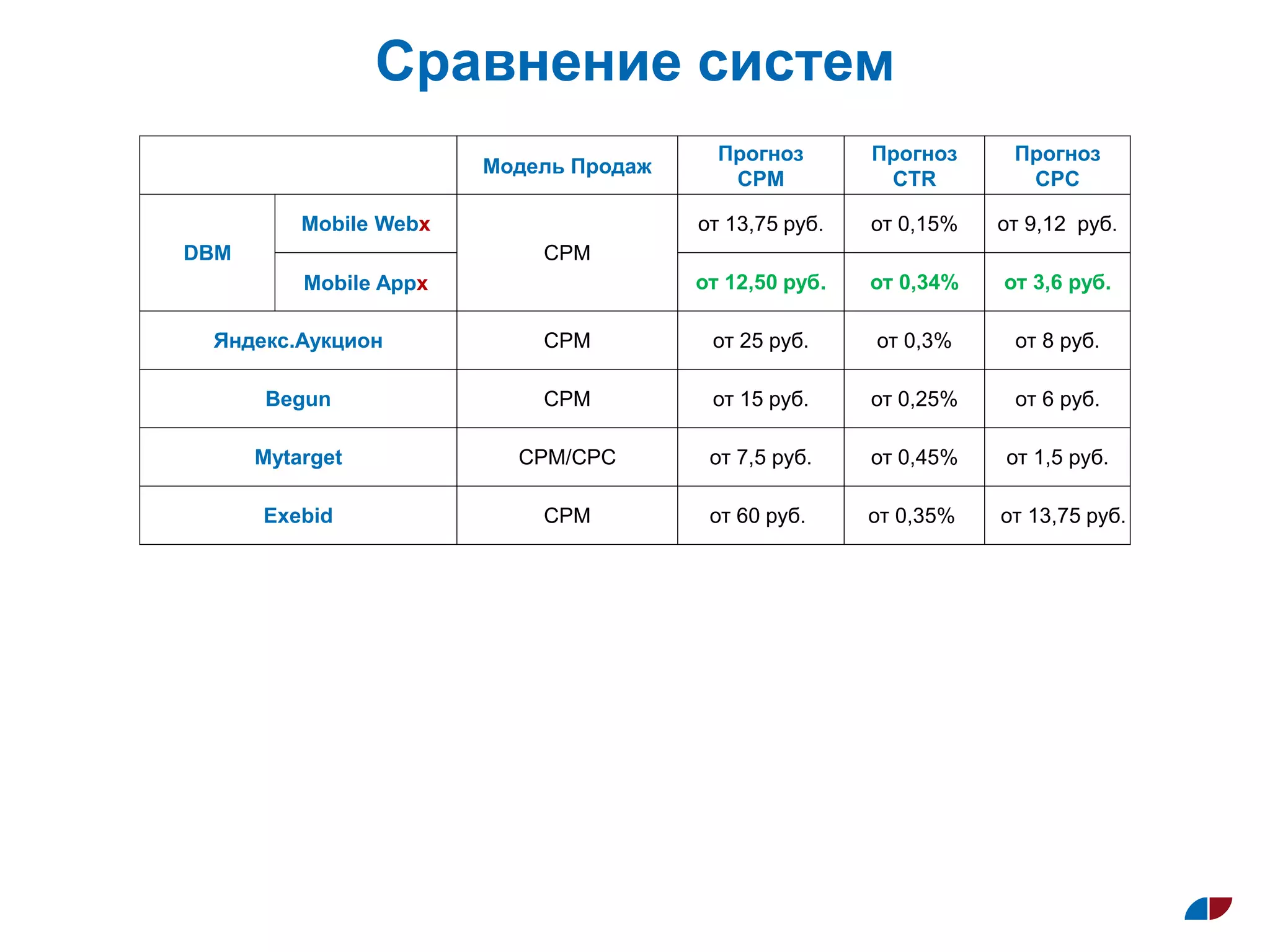 Сравнение систем
Модель Продаж
Прогноз
СPM
Прогноз
СTR
Прогноз
СPC
DBM
Mobile Webх
CPM
от 13,75 руб. от 0,15% от 9,12 руб.
Mobile Appх от 12,50 руб. от 0,34% от 3,6 руб.
Яндекс.Аукцион CPM от 25 руб. от 0,3% от 8 руб.
Begun CPM от 15 руб. от 0,25% от 6 руб.
Mytarget CPM/CPC от 7,5 руб. от 0,45% от 1,5 руб.
Exebid CPM от 60 руб. от 0,35% от 13,75 руб.
 