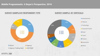 Mobile Programmatic: A Buyer’s Perspective, 2016
SURVEY SAMPLE BY RESPONDENT TYPE SURVEY SAMPLE BY VERTICALS
28%
50%
8%
14...