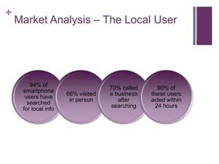 +
    Market Analysis – The Local User




        94% of
                                    70% called      90% of
     smartphone
                      66% visited   a business   these users
      users have
                       in person       after     acted within
       searched
                                     searching     24 hours
     for local info
 