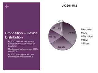 +                                               UK 2011/12




                                              3.4%


                                        13.1%                 Android
Proposition – Device                                  36.9%   iOS
                                      18.1%                   Symbian
Distribution
                                                              RIM
•   By 2015 there will be the same
    number of devices as people on                            Other
    the planet
                                              28.5%
•   Mobile searches have grown 400%
    since 2010
•   By 2013 more people with use
    mobile to get online than PCs
 
