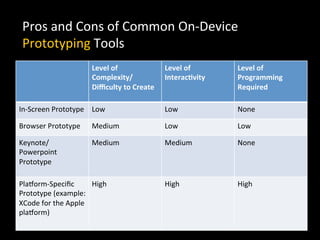 Pros	
  and	
  Cons	
  of	
  Common	
  On-­‐Device	
  
 Prototyping	
  Tools	
  
                                 Level	
  of	
                  Level	
  of	
      Level	
  of	
  
                                 Complexity/                    Interac+vity	
     Programming	
  
                                 Diﬃculty	
  to	
  Create	
                        Required	
  

In-­‐Screen	
  Prototype	
   Low	
                              Low	
              None	
  

Browser	
  Prototype	
           Medium	
                       Low	
              Low	
  

Keynote/                         Medium	
                       Medium	
           None	
  
Powerpoint	
  
Prototype	
  

Pla_orm-­‐Speciﬁc	
              High	
                         High	
             High	
  
Prototype	
  (example:	
  
XCode	
  for	
  the	
  Apple	
  
pla_orm)	
  
 
