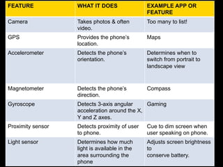FEATURE            WHAT IT DOES                EXAMPLE APP OR
                                               FEATURE
Camera             Takes photos & often        Too many to list!
                   video.
GPS                Provides the phone’s        Maps
                   location.
Accelerometer      Detects the phone’s         Determines when to
                   orientation.                switch from portrait to
                                               landscape view



Magnetometer       Detects the phone’s         Compass
                   direction.
Gyroscope          Detects 3-axis angular     Gaming
                   acceleration around the X,
                   Y and Z axes.
Proximity sensor   Detects proximity of user   Cue to dim screen when
                   to phone.                   user speaking on phone.
Light sensor       Determines how much         Adjusts screen brightness
                   light is available in the   to
                   area surrounding the        conserve battery.
                   phone
 