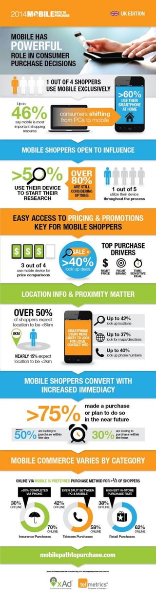 The Power of Mobile in Purchase Decisions