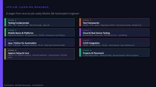 The Complete Guide to Mobile App Testing with Appium — Skills, Career ...