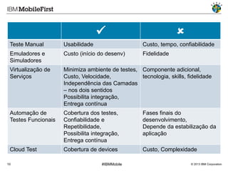 



Teste Manual

Usabilidade

Custo, tempo, confiabilidade

Emuladores e
Simuladores

Custo (início do desenv)

Fidelidade

Virtualização de
Serviços

Minimiza ambiente de testes, Componente adicional,
Custo, Velocidade,
tecnologia, skills, fidelidade
Independência das Camadas
– nos dois sentidos
Possibilita integração,
Entrega contínua

Automação de
Testes Funcionais

Cobertura dos testes,
Confiabilidade e
Repetibilidade,
Possibilita integração,
Entrega contínua

Fases finais do
desenvolvimento,
Depende da estabilização da
aplicação

Cloud Test

Cobertura de devices

Custo, Complexidade

10

#IBMMobile

© 2013 IBM Corporation

 