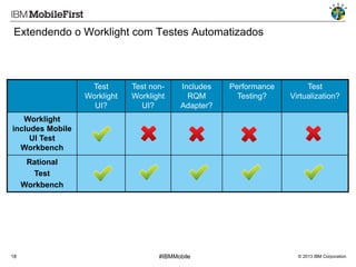 Extendendo o Worklight com Testes Automatizados

Test
Worklight
UI?

Test nonWorklight
UI?

Includes
RQM
Adapter?

Performance
Testing?

Test
Virtualization?

Worklight
includes Mobile
UI Test
Workbench
Rational
Test
Workbench

18

#IBMMobile

© 2013 IBM Corporation

 