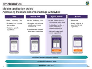 Mobile application styles
Addressing the multi-platform challenge with hybrid
Web

Mobile Web

Hybrid Mobile

 HTML, JavaScript, CSS

 HTML, JavaScript, CSS

 HTML, JavaScript, CSS,

 Accessed from a mobile
web browser

 No device-specific
capabilities

 Accessed from a mobile
web browser; mobileoptimized UI

 Limited access to lowerlevel device capabilities

with optional native code

 Installed and run like a
native mobile app;
mobile-optimized UI

Native
 Native code
 Access to full set of
lower-level device
capabilities

 Access to lower-level
device capabilities

Mobile Browser

Mobile Browser

Web Code

Web
Native100
101

Web Code

<!DOCTYPE html
PUBLIC
<html>
<! - - created
2003-12-12 - <head><title>XY
Z</title>
</head>
<body>
</p>

Native Shell

<!DOCTYPE html
PUBLIC
<html>
<! - - created
2003-12-12 - <head><title>XY
Z</title>
</head>
<body>
</p>

<!D
OCT
YPE
html
PUB
LIC

crea
ted

010
101
110
100
101
010

Device APIs

Native Appl.
100101010101110
100101001001010
111010010011010
101010100100100
101111001001100
101010100101010
101001010101010
101010101011111
10

Device APIs

Richness of Mobile Presentation / Services
Portability (cross-device reuse)

5

Maintenance Cost (TCO)

#IBMMobile

© 2013 IBM Corporation

 
