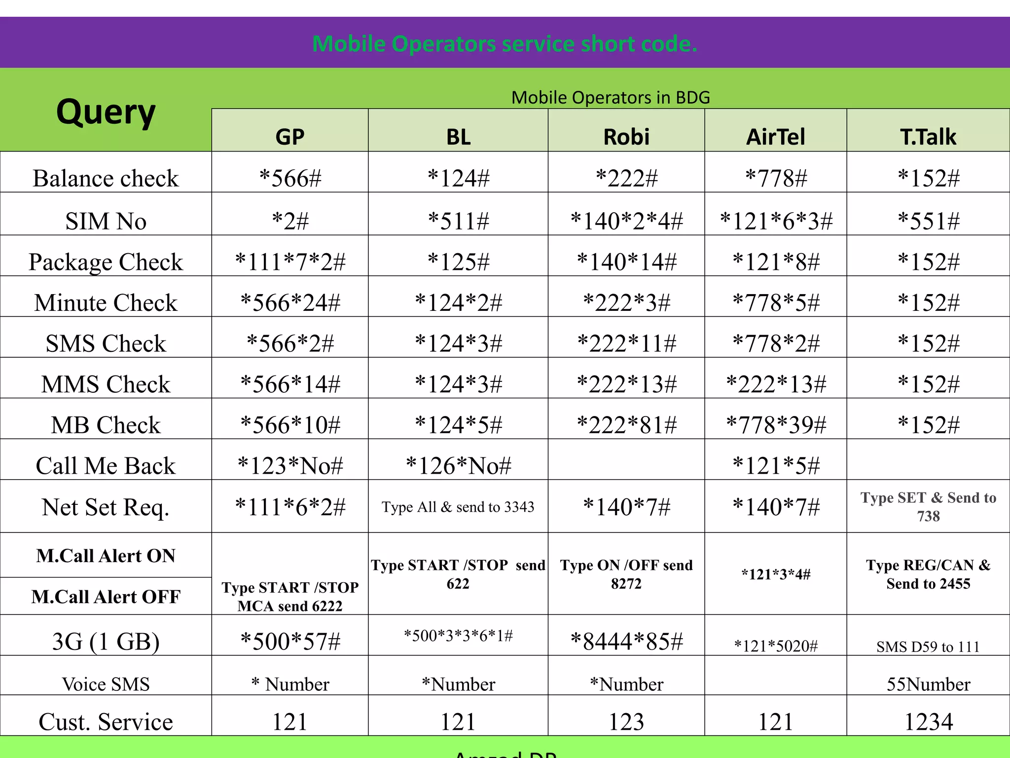 Mobile Operators service short code.
Query
Mobile Operators in BDG
GP BL Robi AirTel T.Talk
Balance check *566# *124# *222# *778# *152#
SIM No *2# *511# *140*2*4# *121*6*3# *551#
Package Check *111*7*2# *125# *140*14# *121*8# *152#
Minute Check *566*24# *124*2# *222*3# *778*5# *152#
SMS Check *566*2# *124*3# *222*11# *778*2# *152#
MMS Check *566*14# *124*3# *222*13# *222*13# *152#
MB Check *566*10# *124*5# *222*81# *778*39# *152#
Call Me Back *123*No# *126*No# *121*5#
Net Set Req. *111*6*2# Type All & send to 3343 *140*7# *140*7#
Type SET & Send to
738
M.Call Alert ON
Type START /STOP
MCA send 6222
Type START /STOP send
622
Type ON /OFF send
8272
*121*3*4#
Type REG/CAN &
Send to 2455
M.Call Alert OFF
3G (1 GB) *500*57# *500*3*3*6*1#
*8444*85# *121*5020# SMS D59 to 111
Voice SMS * Number *Number *Number 55Number
Cust. Service 121 121 123 121 1234