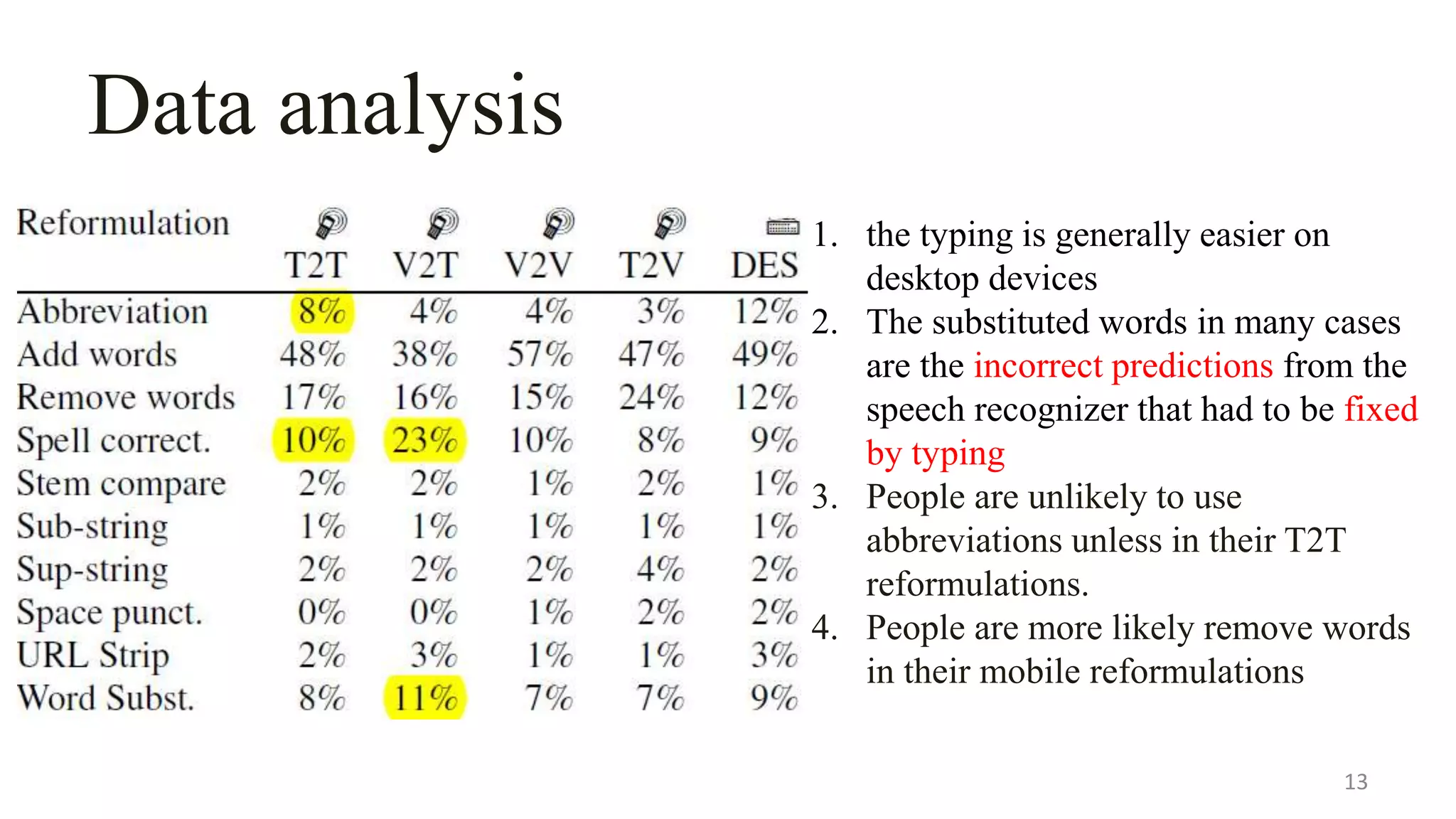 Data analysis
13
1. the typing is generally easier on
desktop devices
2. The substituted words in many cases
are the incorrect predictions from the
speech recognizer that had to be fixed
by typing
3. People are unlikely to use
abbreviations unless in their T2T
reformulations.
4. People are more likely remove words
in their mobile reformulations
 
