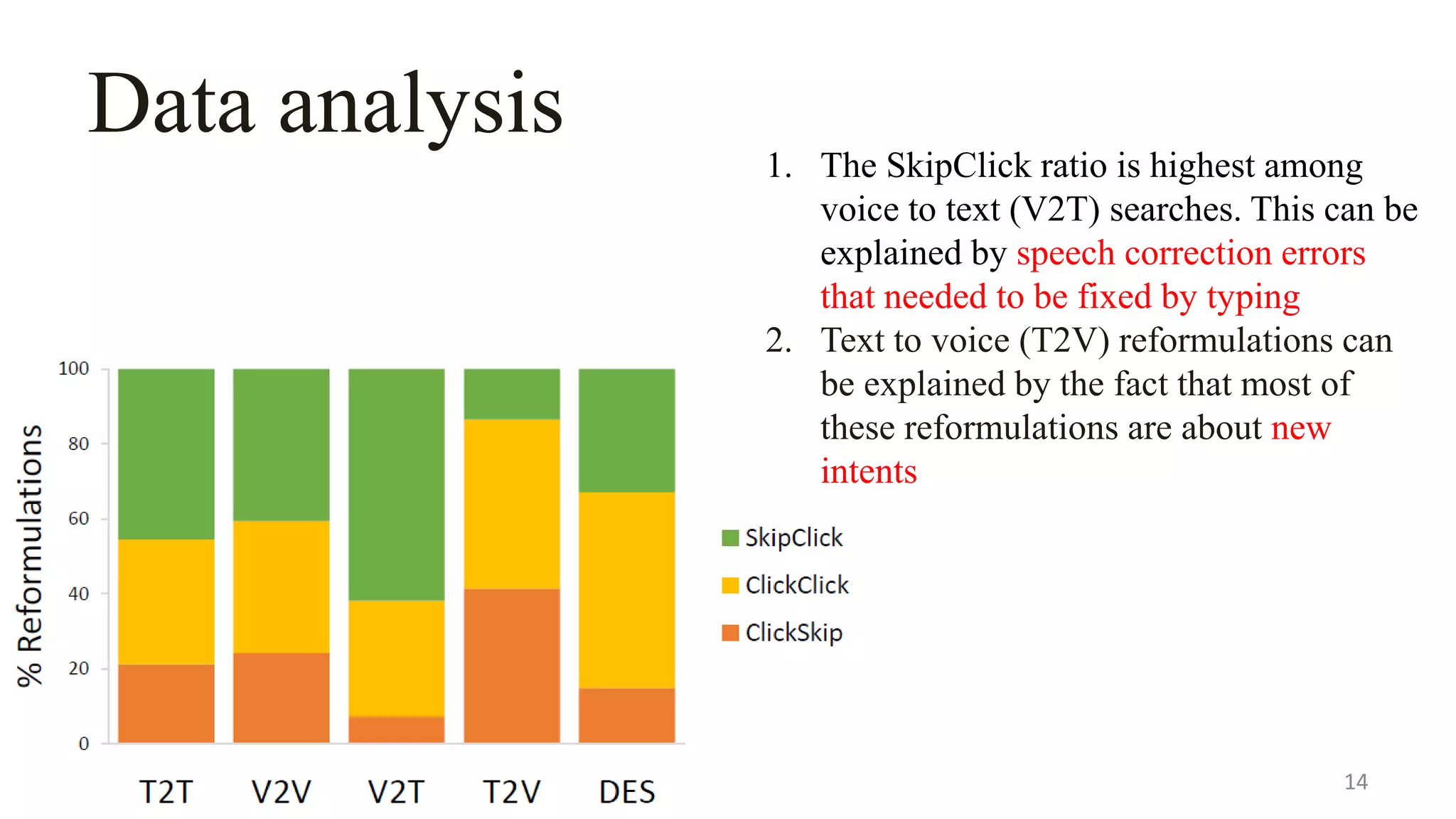 Data analysis
14
1. The SkipClick ratio is highest among
voice to text (V2T) searches. This can be
explained by speech correction errors
that needed to be fixed by typing
2. Text to voice (T2V) reformulations can
be explained by the fact that most of
these reformulations are about new
intents
 