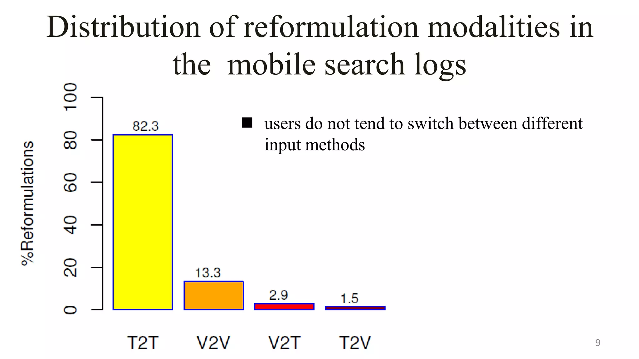 Distribution of reformulation modalities in
the mobile search logs
9
 users do not tend to switch between different
input methods
 