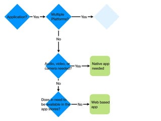 Multiple
Application?   Yes                            Yes
                           Platforms?




                              No




                       Audio, video, or             Native app
                                        Yes
                       camera needed?               needed



                              No



                     Does in need to
                                                    Web based
                     be available in the   No
                                                    app
                     app stores?
 