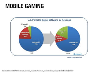 MOBILE GAMING




http://mashable.com/2010/03/23/ipad-psp-ds-games/?utm_source=feedburner&utm_medium=feed&utm_campaign=Feed:+Mashable+(Mashable)
 