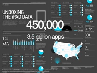 450,000
                                                     3.5 million apps




http://www.intomobile.com/2010/04/09/ipad-infographic-shows-app-breakdown-ipad-usage-and-regional-adoption-with-cool-
visuals.html?utm_source=feedburner&utm_medium=feed&utm_campaign=Feed:+IntoMobile+(IntoMobile)
 