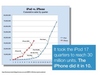 It took the iPod 17
                                                                               quarters to reach 30
                                                                               million units. The
                                                                               iPhone did it in 10.
http://brainstormtech.blogs.fortune.cnn.com/2009/11/25/chart-ipod-vs-iphone/
 