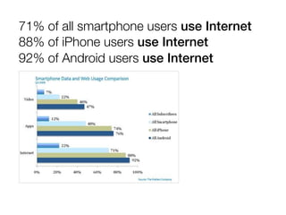 71% of all smartphone users use Internet
88% of iPhone users use Internet
92% of Android users use Internet
 