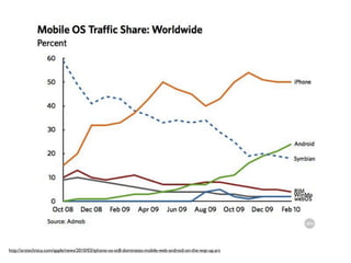http://arstechnica.com/apple/news/2010/03/iphone-os-still-dominates-mobile-web-android-on-the-way-up.ars
 