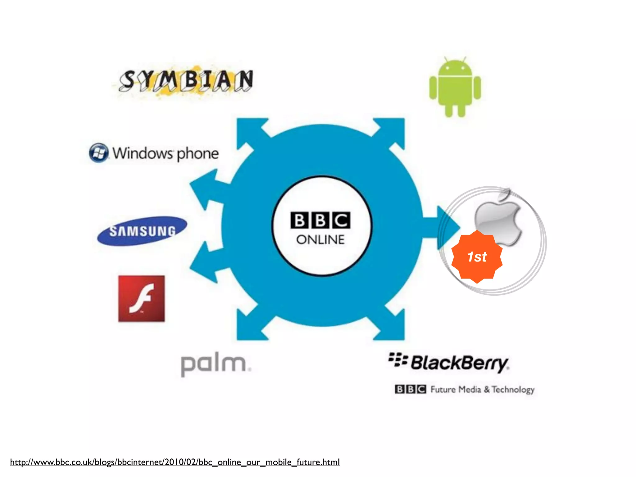 1st




http://www.bbc.co.uk/blogs/bbcinternet/2010/02/bbc_online_our_mobile_future.html
 