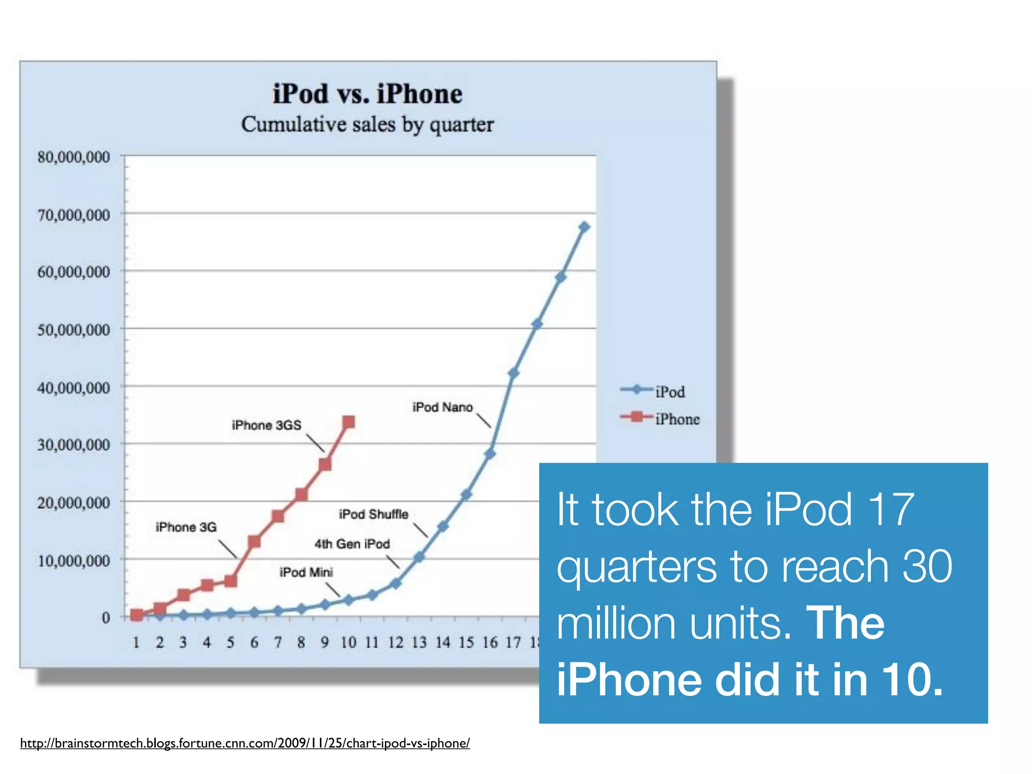 It took the iPod 17
                                                                               quarters to reach 30
                                                                               million units. The
                                                                               iPhone did it in 10.
http://brainstormtech.blogs.fortune.cnn.com/2009/11/25/chart-ipod-vs-iphone/
 