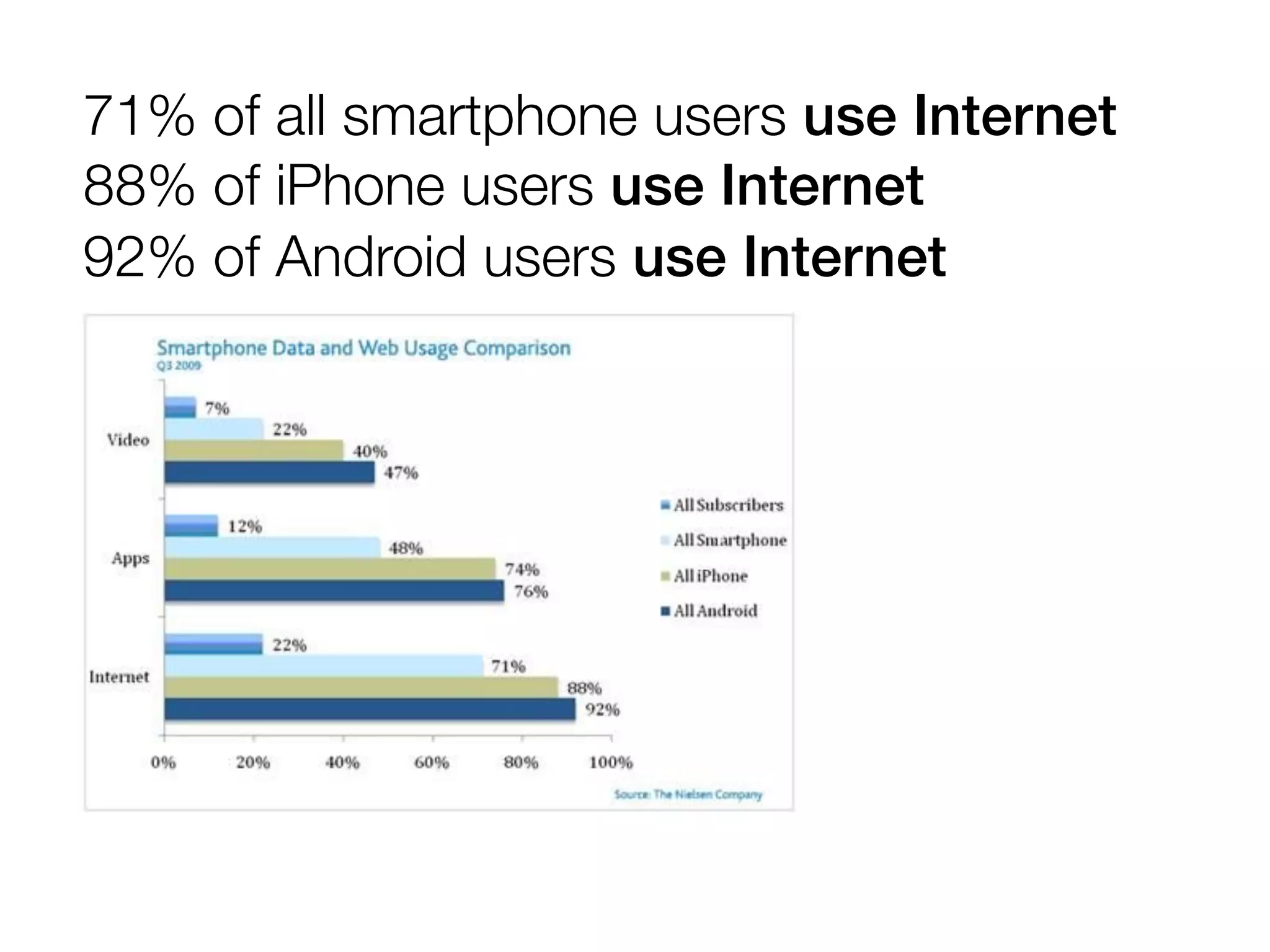 71% of all smartphone users use Internet
88% of iPhone users use Internet
92% of Android users use Internet
 
