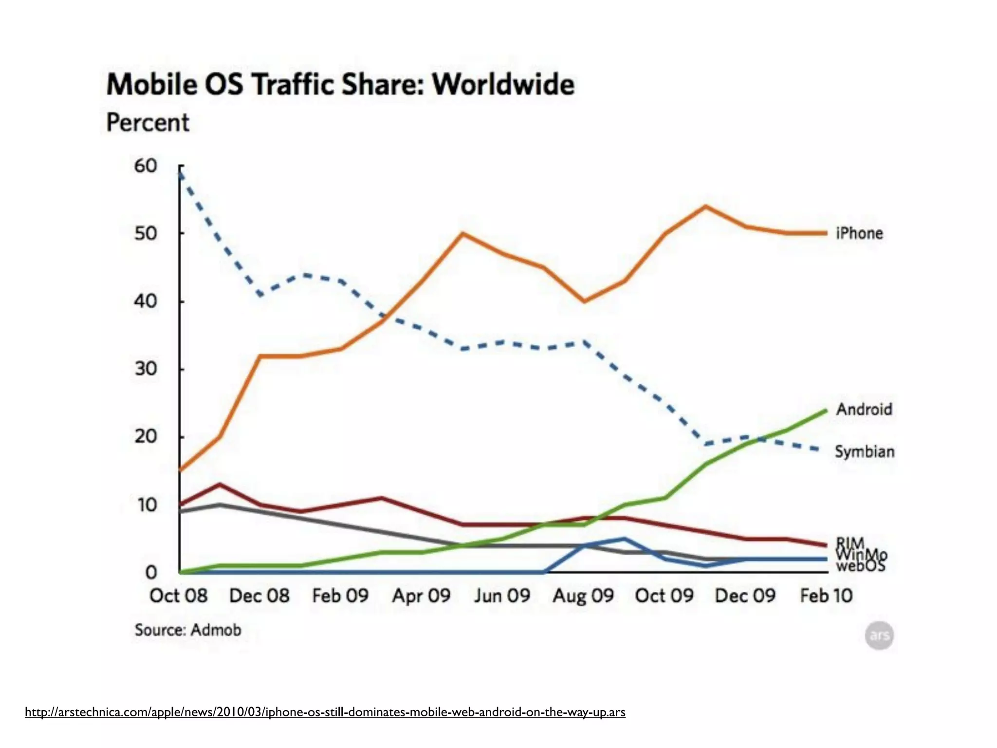 http://arstechnica.com/apple/news/2010/03/iphone-os-still-dominates-mobile-web-android-on-the-way-up.ars
 