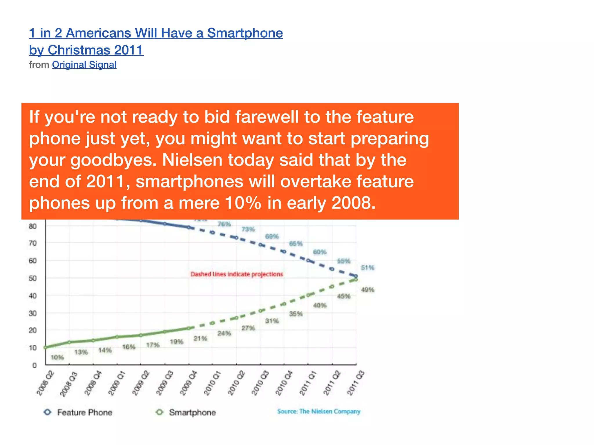 1 in 2 Americans Will Have a Smartphone
by Christmas 2011
from Original Signal




If you're not ready to bid farewell to the feature
phone just yet, you might want to start preparing
your goodbyes. Nielsen today said that by the
end of 2011, smartphones will overtake feature
phones up from a mere 10% in early 2008.
 