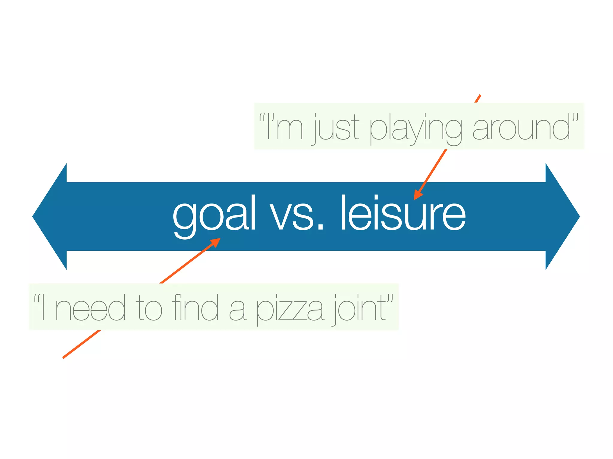 “I’m just playing around”

           goal vs. leisure
“I need to find a pizza joint”
 