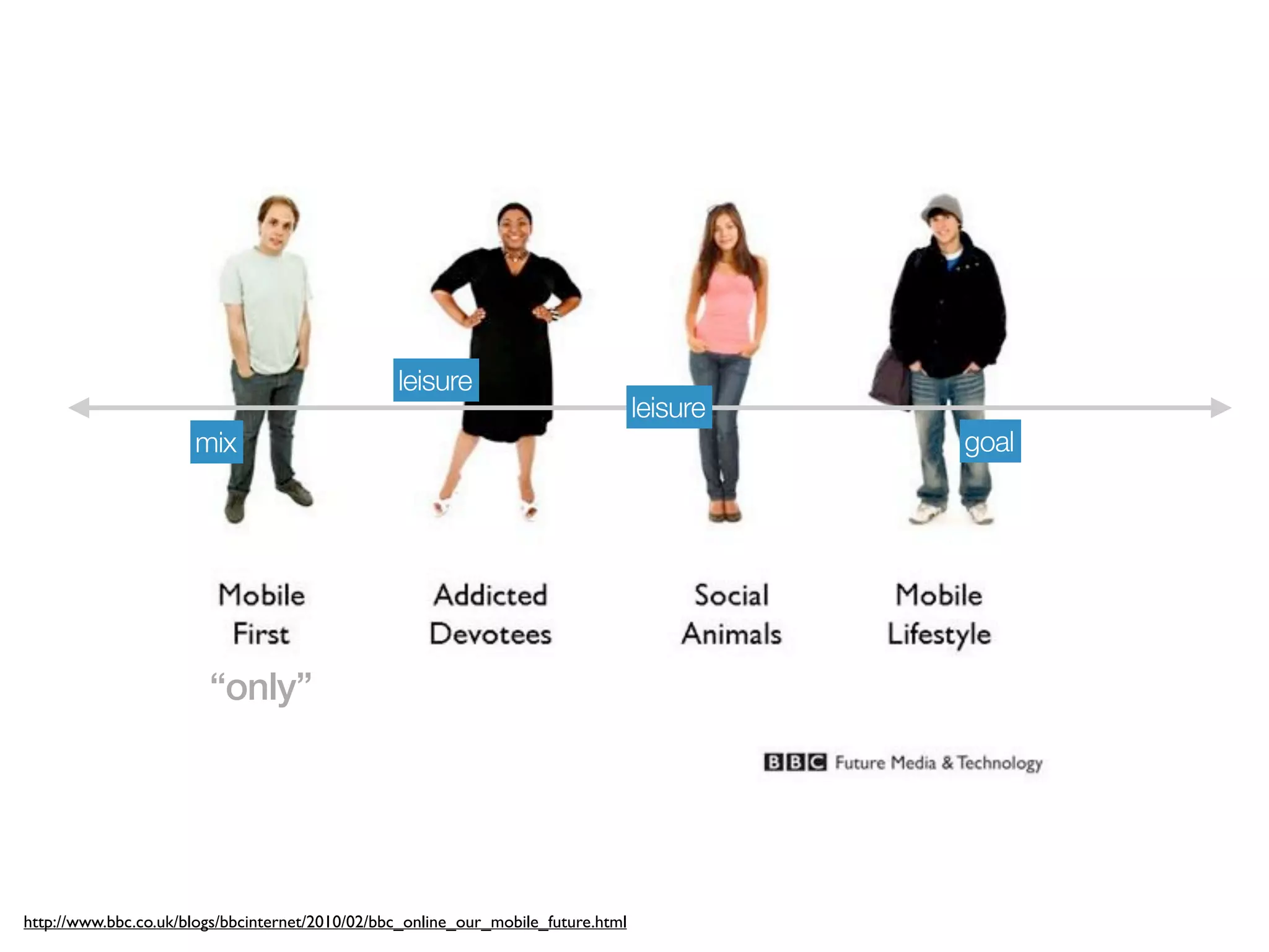 leisure
                                                                                   leisure
                      mix                                                                    goal




                        “only”




http://www.bbc.co.uk/blogs/bbcinternet/2010/02/bbc_online_our_mobile_future.html
 