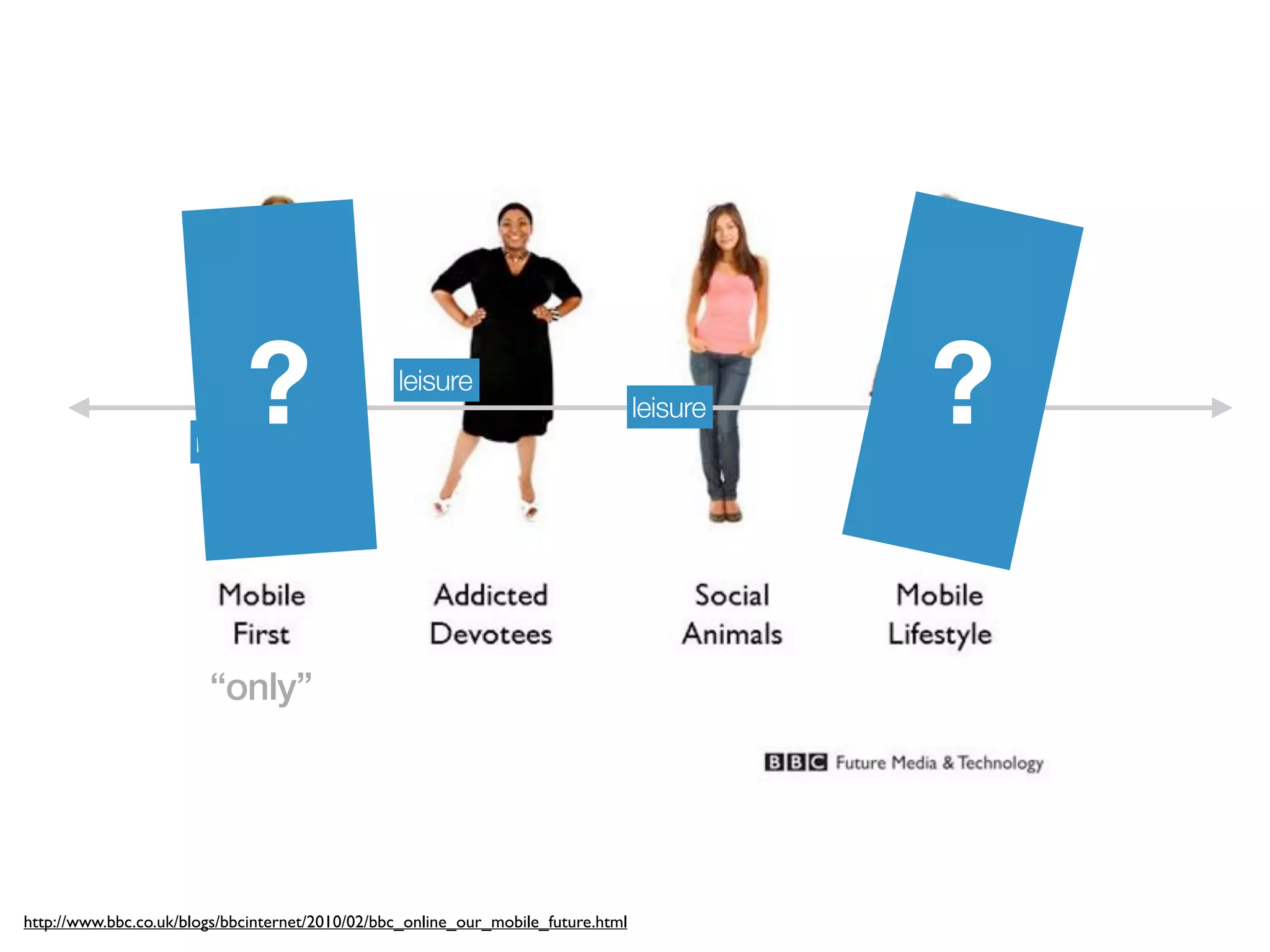 mix
                             ?                   leisure
                                                                                   leisure   ?
                                                                                             goal




                        “only”




http://www.bbc.co.uk/blogs/bbcinternet/2010/02/bbc_online_our_mobile_future.html
 