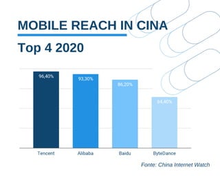 MOBILE REACH IN CINA
Fonte: China Internet Watch
Top 4 2020
 