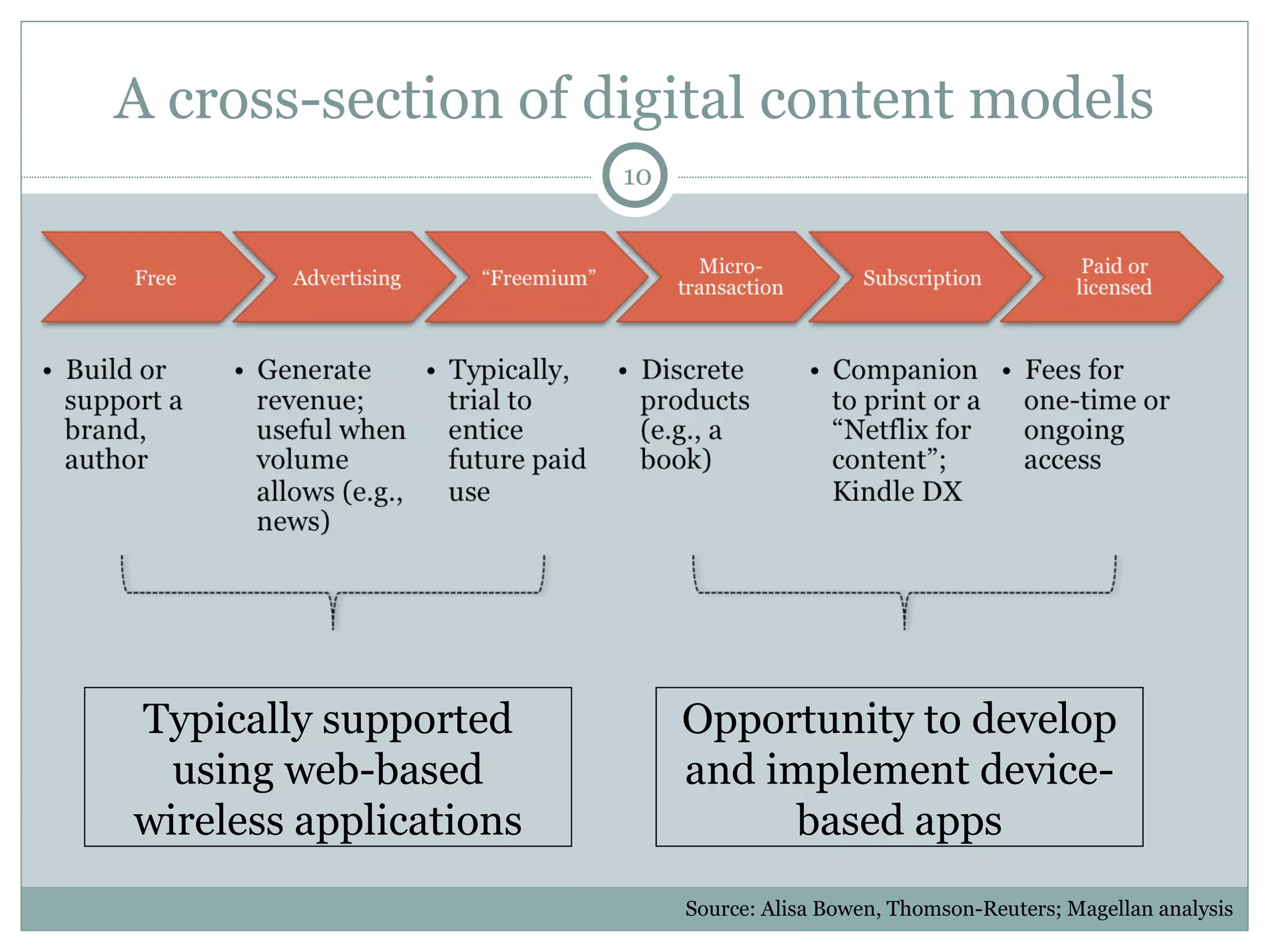 A cross-section of digital content models Typically supported using web-based wireless applications Opportunity to develop and implement device-based apps Source: Alisa Bowen, Thomson-Reuters; Magellan analysis 