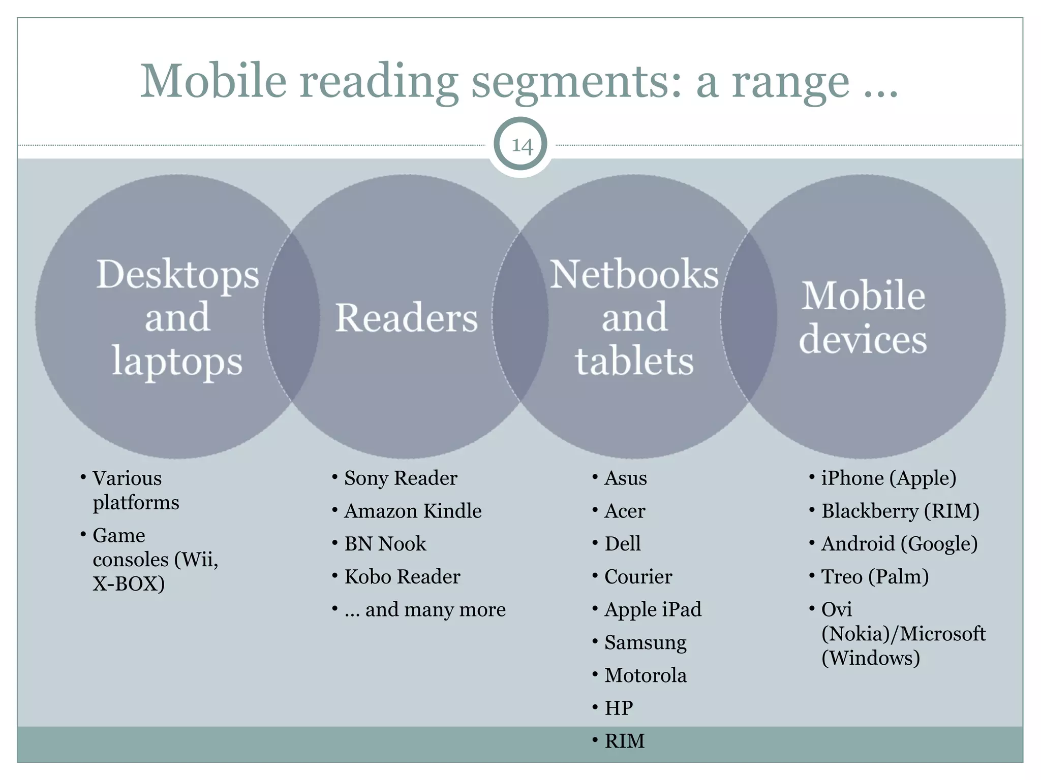 Mobile reading segments: a range … Various platforms Game consoles (Wii, X-BOX) Sony Reader Amazon Kindle BN Nook Kobo Reader …  and many more iPhone (Apple) Blackberry (RIM) Android (Google) Treo (Palm) Ovi (Nokia)/Microsoft (Windows) Asus Acer Dell Courier Apple iPad Samsung Motorola HP RIM 