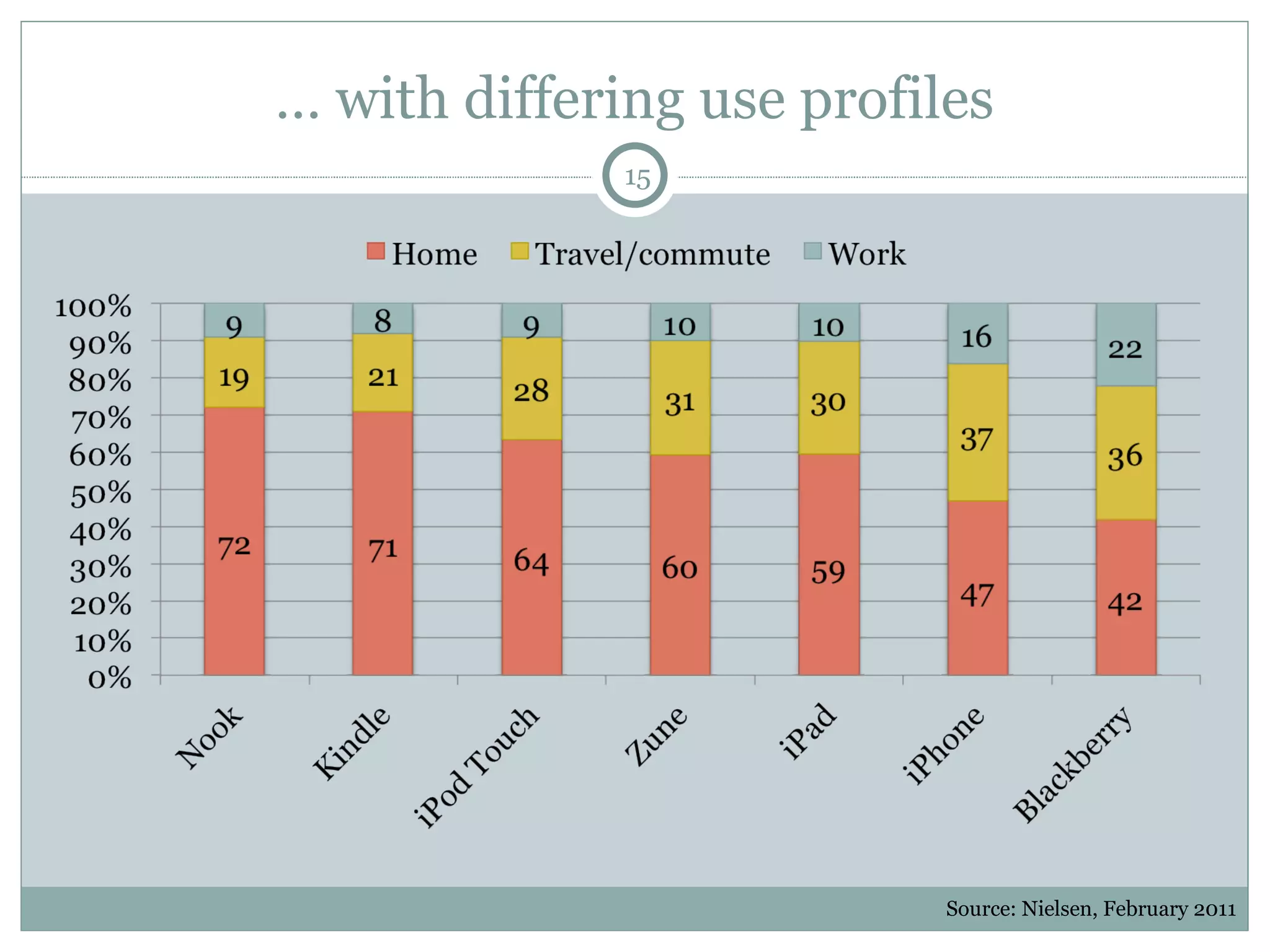 … with differing use profiles Source: Nielsen, February 2011 