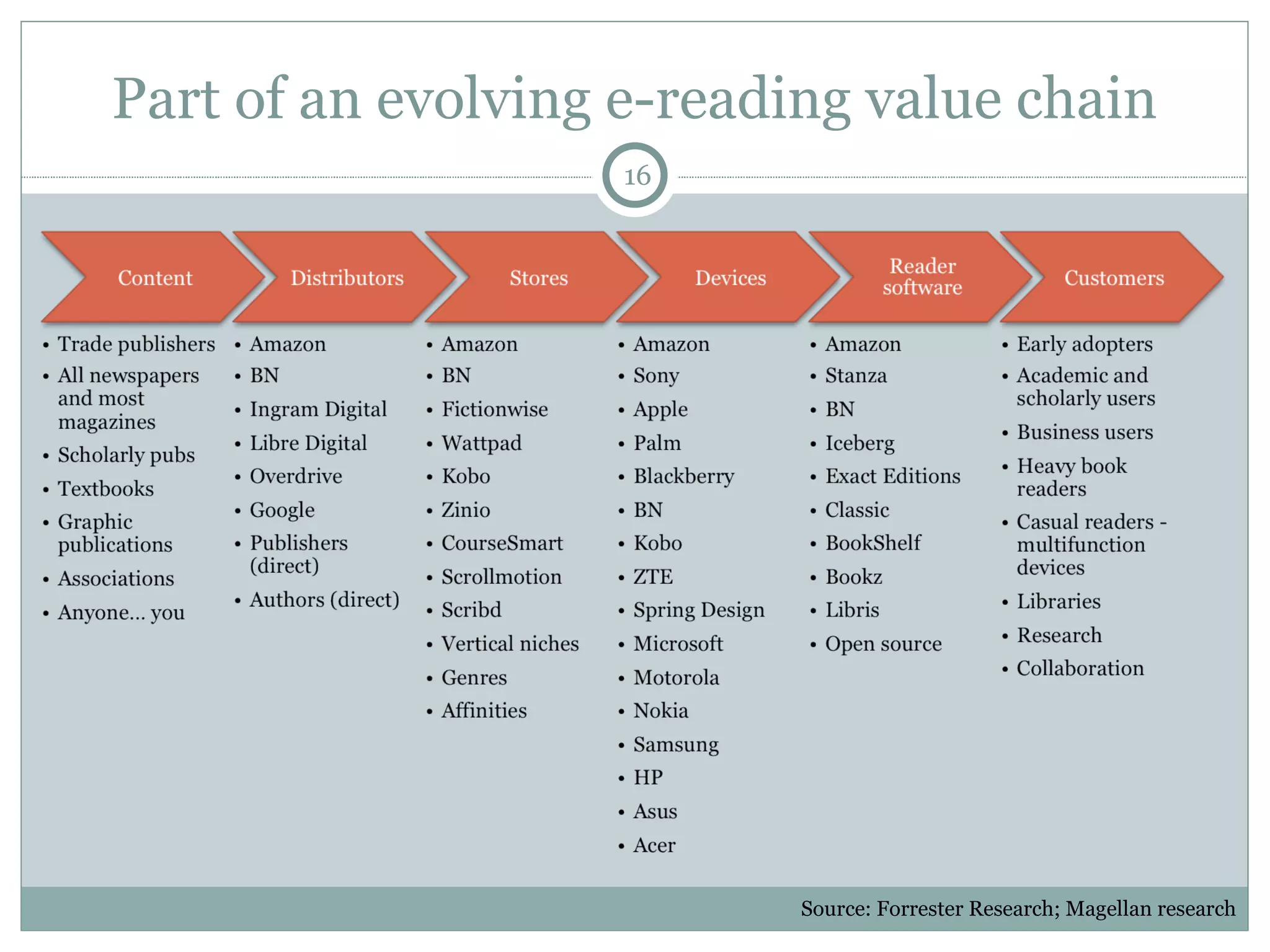 Part of an evolving e-reading value chain Source: Forrester Research; Magellan research 