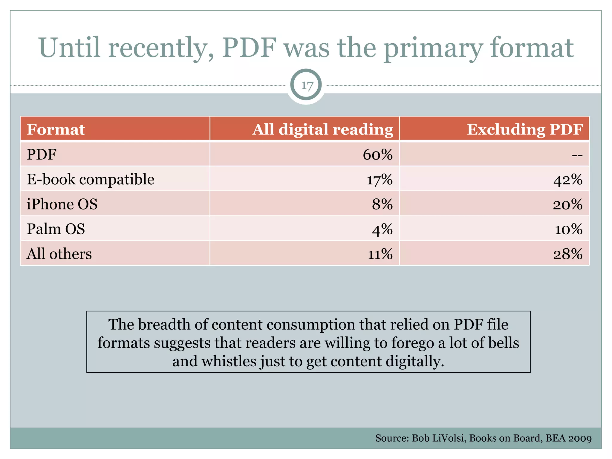 Until recently, PDF was the primary format The breadth of content consumption that relied on PDF file formats suggests that readers are willing to forego a lot of bells and whistles just to get content digitally. Source: Bob LiVolsi, Books on Board, BEA 2009 Format All digital reading Excluding PDF PDF 60% -- E-book compatible 17% 42% iPhone OS 8% 20% Palm OS 4% 10% All others 11% 28% 