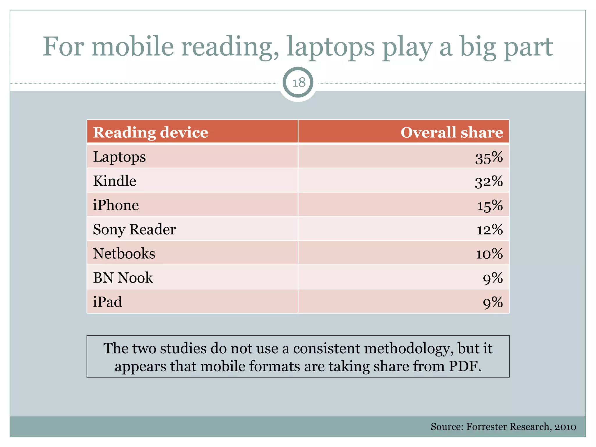 For mobile reading, laptops play a big part Source: Forrester Research, 2010 The two studies do not use a consistent methodology, but it appears that mobile formats are taking share from PDF. Reading device Overall share Laptops 35% Kindle 32% iPhone 15% Sony Reader 12% Netbooks 10% BN Nook 9% iPad 9% 